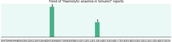 Could Simulect cause Haemolytic anaemia? Could Simulect cause Haemolytic anaemia?